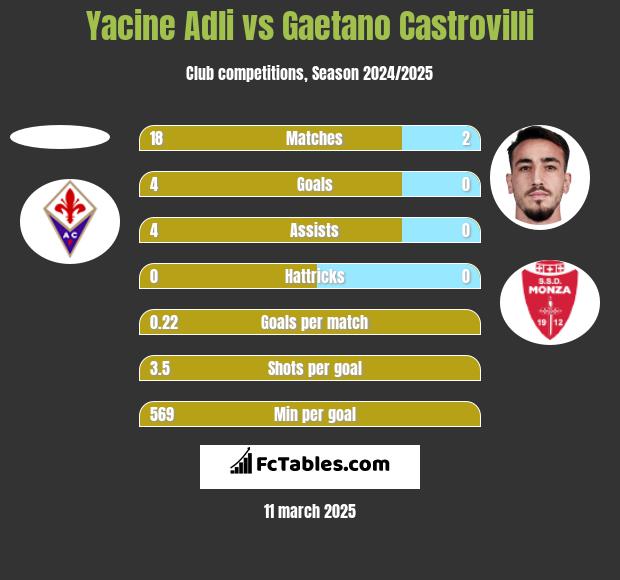 Yacine Adli vs Gaetano Castrovilli h2h player stats