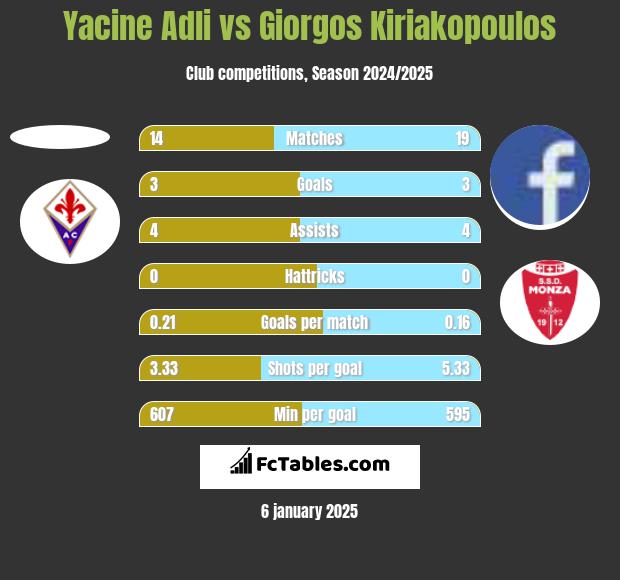 Yacine Adli vs Giorgos Kiriakopoulos h2h player stats