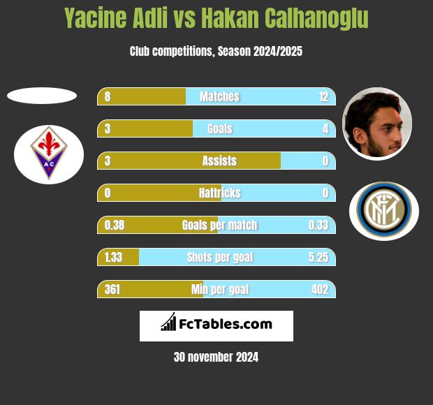 Yacine Adli vs Hakan Calhanoglu h2h player stats