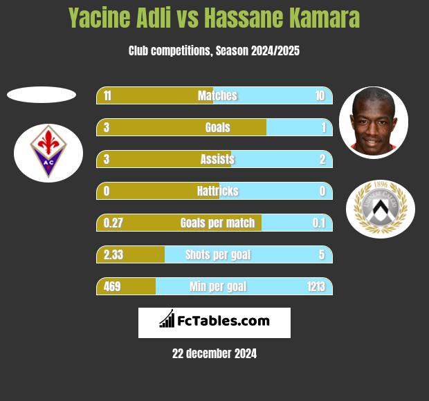 Yacine Adli vs Hassane Kamara h2h player stats