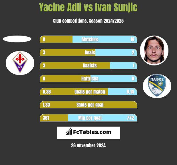 Yacine Adli vs Ivan Sunjic h2h player stats