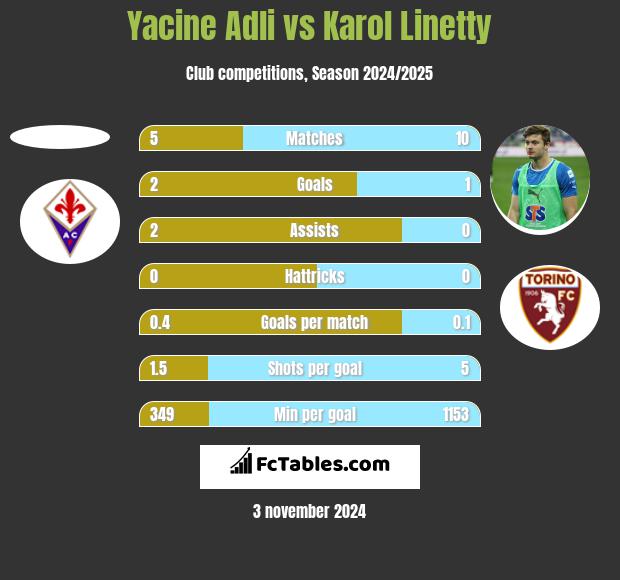 Yacine Adli vs Karol Linetty h2h player stats