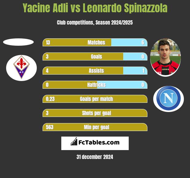 Yacine Adli vs Leonardo Spinazzola h2h player stats