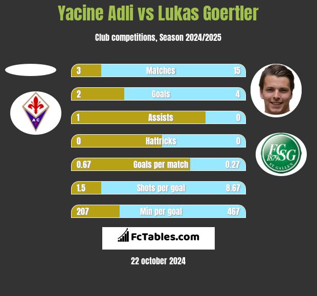 Yacine Adli vs Lukas Goertler h2h player stats