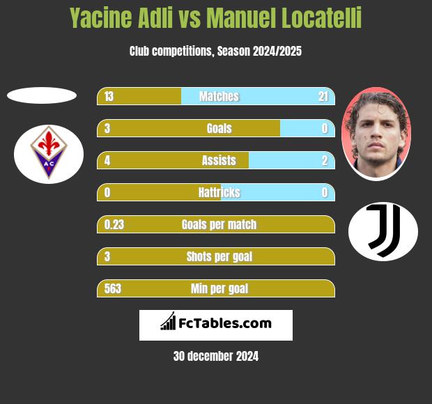 Yacine Adli vs Manuel Locatelli h2h player stats