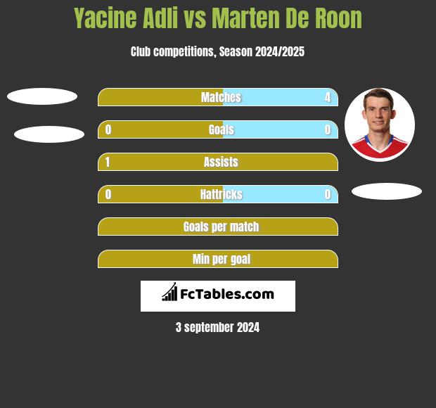 Yacine Adli vs Marten De Roon h2h player stats