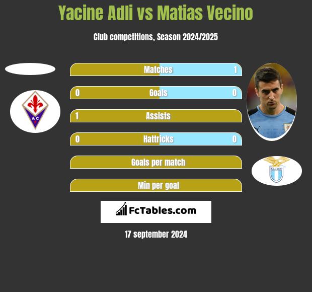 Yacine Adli vs Matias Vecino h2h player stats