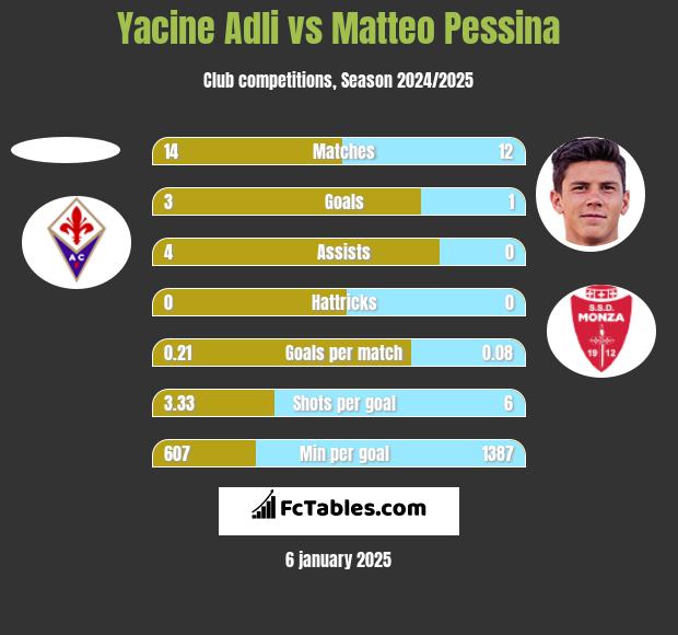 Yacine Adli vs Matteo Pessina h2h player stats