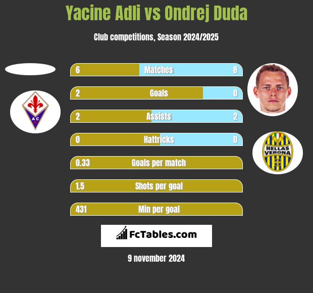 Yacine Adli vs Ondrej Duda h2h player stats