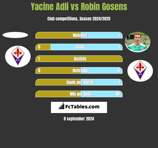 Yacine Adli vs Robin Gosens h2h player stats