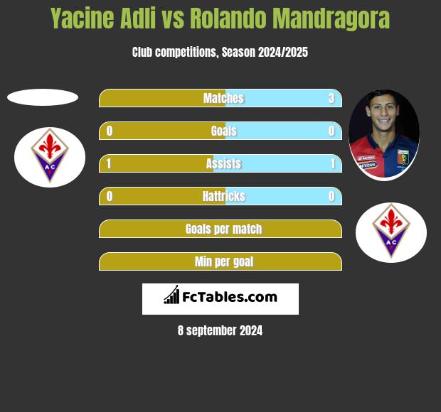 Yacine Adli vs Rolando Mandragora h2h player stats