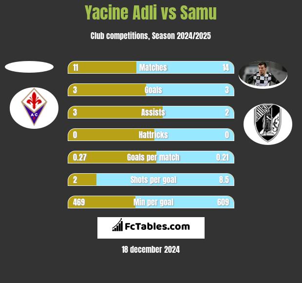 Yacine Adli vs Samu h2h player stats