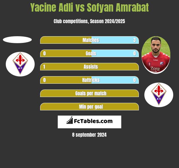 Yacine Adli vs Sofyan Amrabat h2h player stats