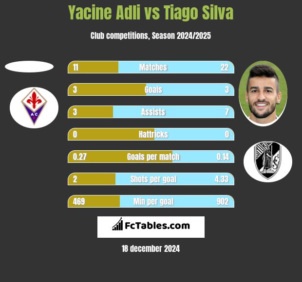 Yacine Adli vs Tiago Silva h2h player stats