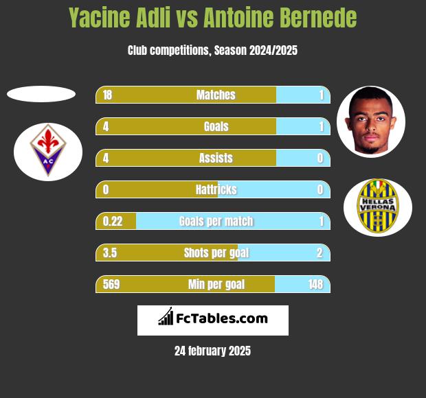 Yacine Adli vs Antoine Bernede h2h player stats