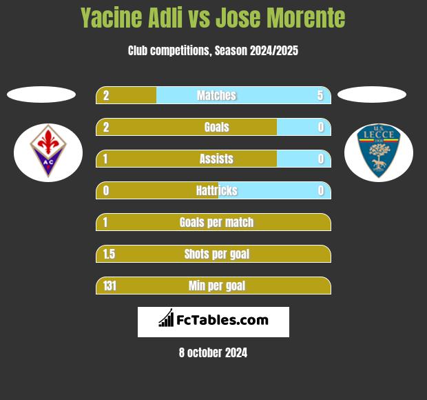 Yacine Adli vs Jose Morente h2h player stats