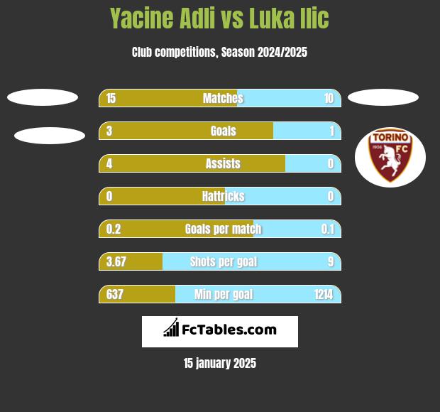 Yacine Adli vs Luka Ilic h2h player stats