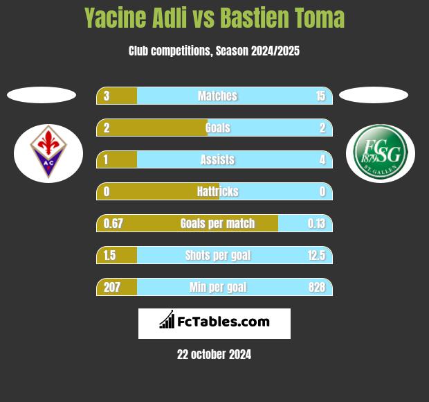 Yacine Adli vs Bastien Toma h2h player stats