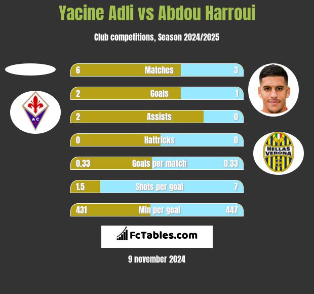 Yacine Adli vs Abdou Harroui h2h player stats