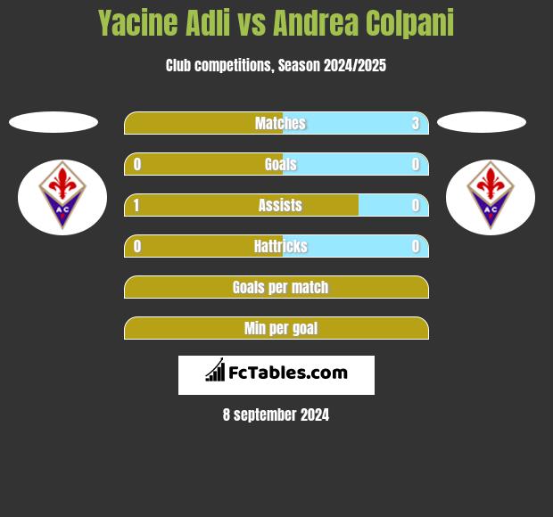 Yacine Adli vs Andrea Colpani h2h player stats