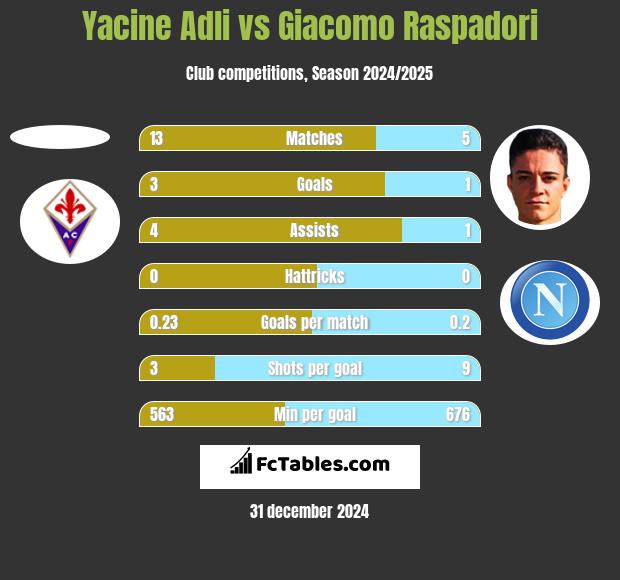 Yacine Adli vs Giacomo Raspadori h2h player stats