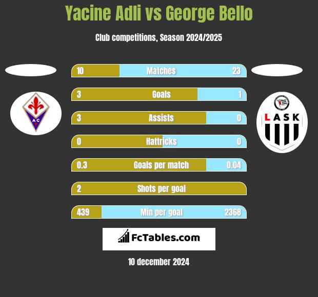 Yacine Adli vs George Bello h2h player stats