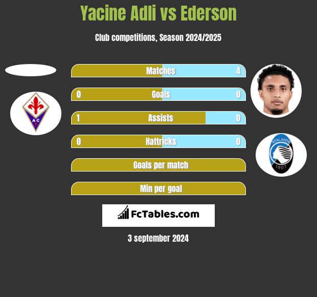 Yacine Adli vs Ederson h2h player stats