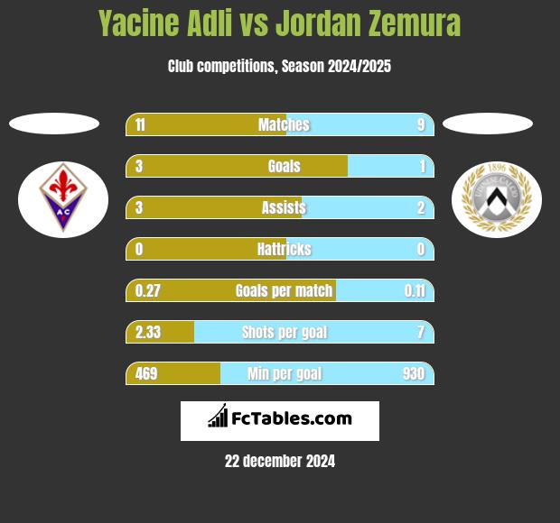 Yacine Adli vs Jordan Zemura h2h player stats