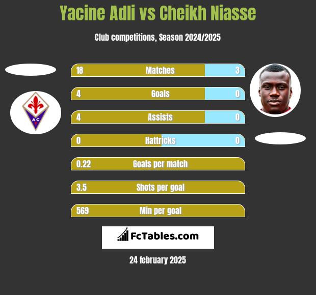 Yacine Adli vs Cheikh Niasse h2h player stats