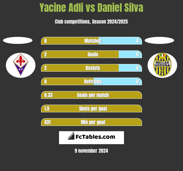 Yacine Adli vs Daniel Silva h2h player stats