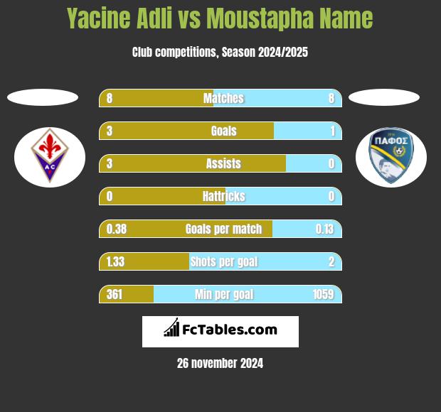 Yacine Adli vs Moustapha Name h2h player stats