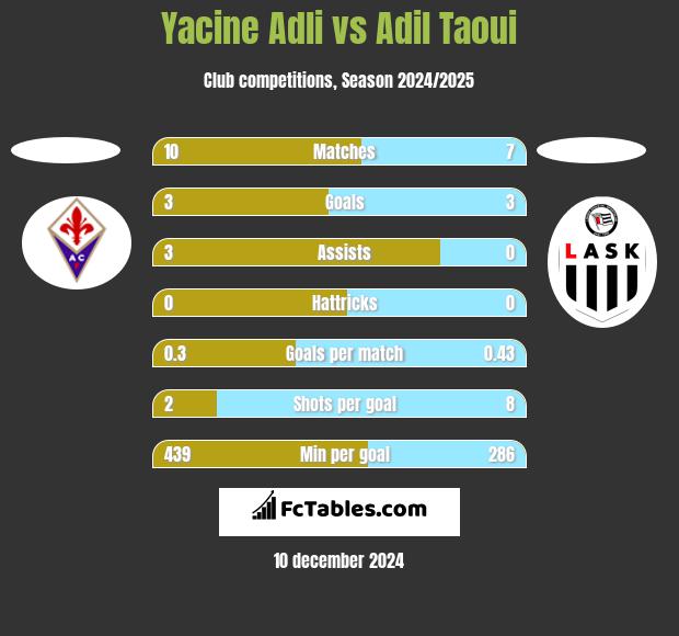 Yacine Adli vs Adil Taoui h2h player stats