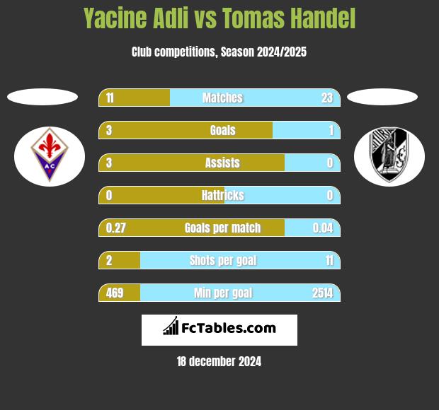 Yacine Adli vs Tomas Handel h2h player stats