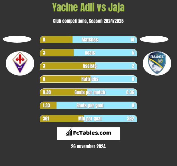 Yacine Adli vs Jaja h2h player stats