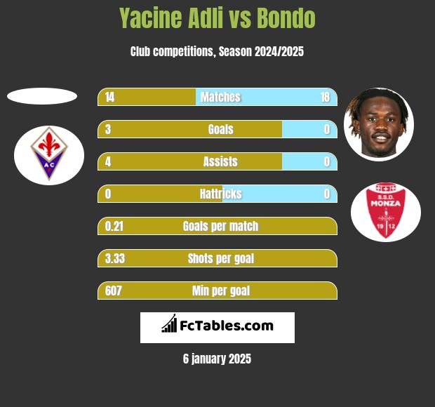 Yacine Adli vs Bondo h2h player stats