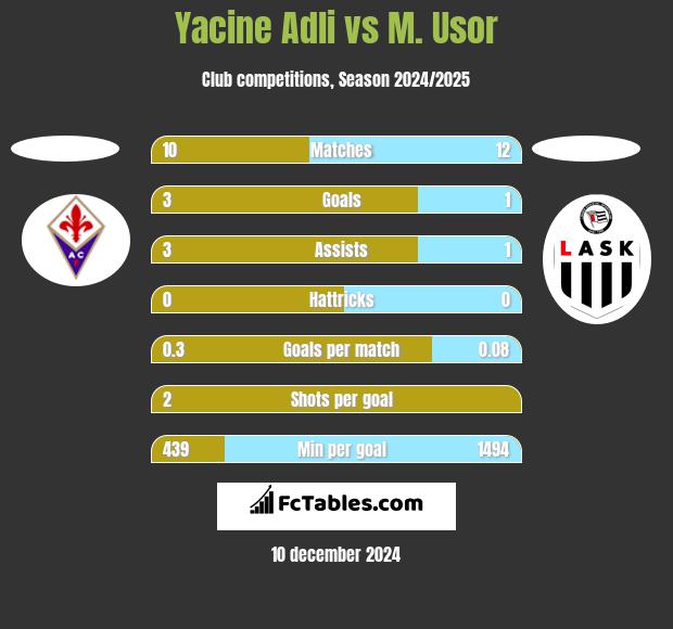 Yacine Adli vs M. Usor h2h player stats