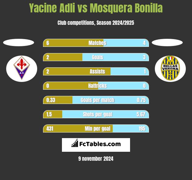 Yacine Adli vs Mosquera Bonilla h2h player stats