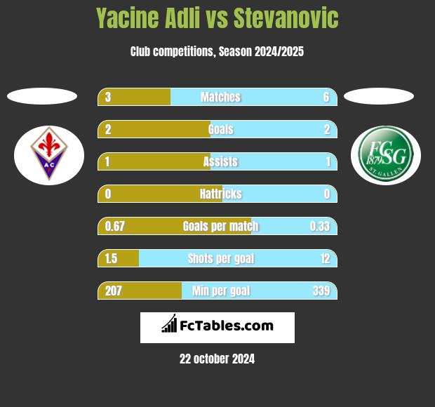 Yacine Adli vs Stevanovic h2h player stats