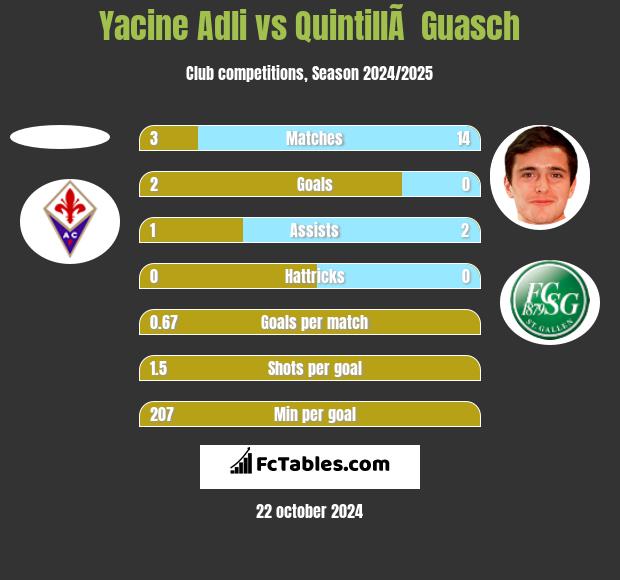 Yacine Adli vs QuintillÃ  Guasch h2h player stats