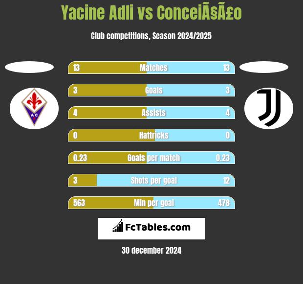 Yacine Adli vs ConceiÃ§Ã£o h2h player stats