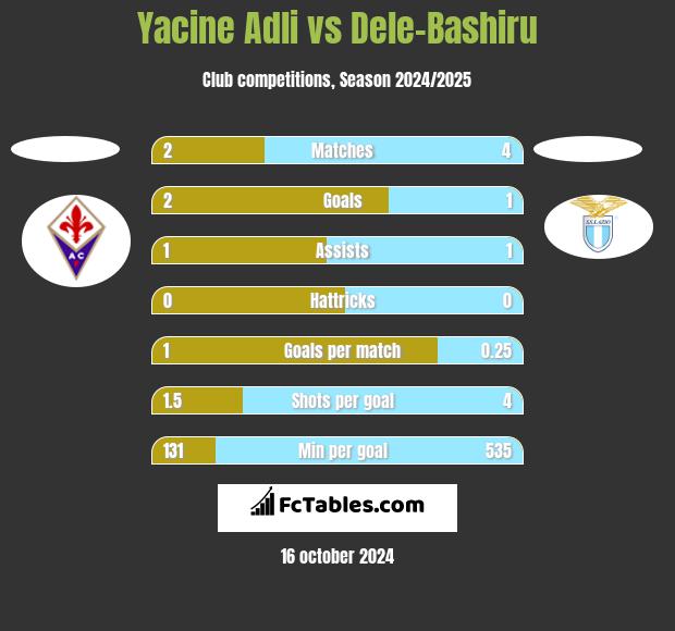 Yacine Adli vs Dele-Bashiru h2h player stats