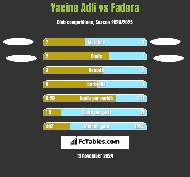 Yacine Adli vs Fadera h2h player stats