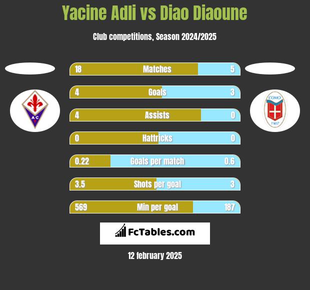 Yacine Adli vs Diao Diaoune h2h player stats