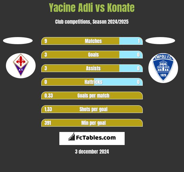 Yacine Adli vs Konate h2h player stats