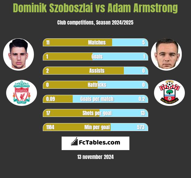 Dominik Szoboszlai vs Adam Armstrong h2h player stats