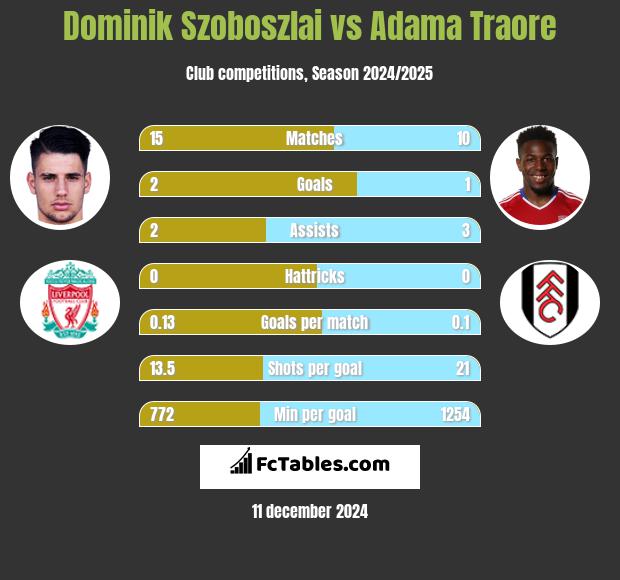 Dominik Szoboszlai vs Adama Traore h2h player stats