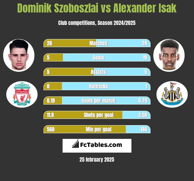 Dominik Szoboszlai vs Alexander Isak h2h player stats