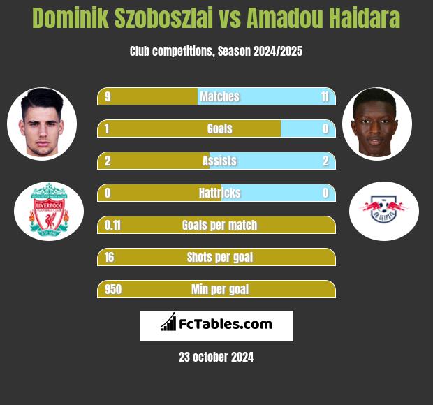 Dominik Szoboszlai vs Amadou Haidara h2h player stats