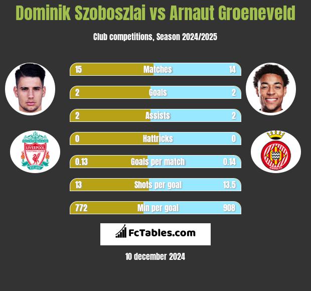 Dominik Szoboszlai vs Arnaut Groeneveld h2h player stats