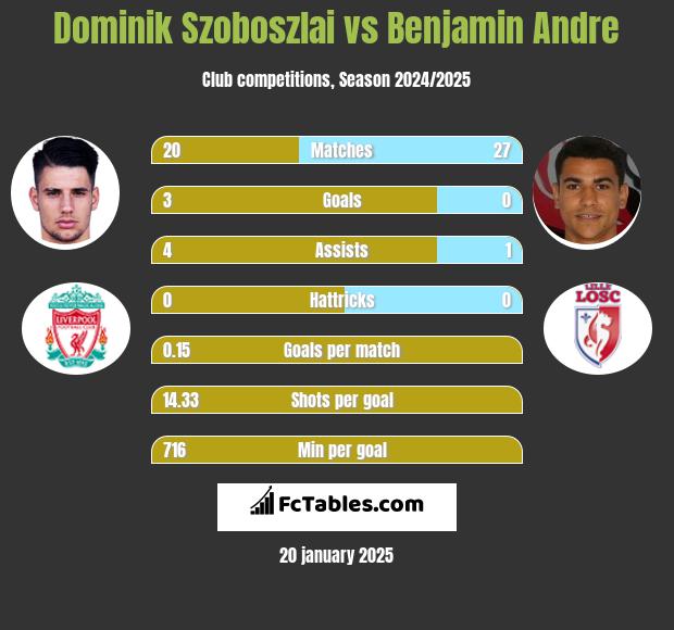 Dominik Szoboszlai vs Benjamin Andre h2h player stats